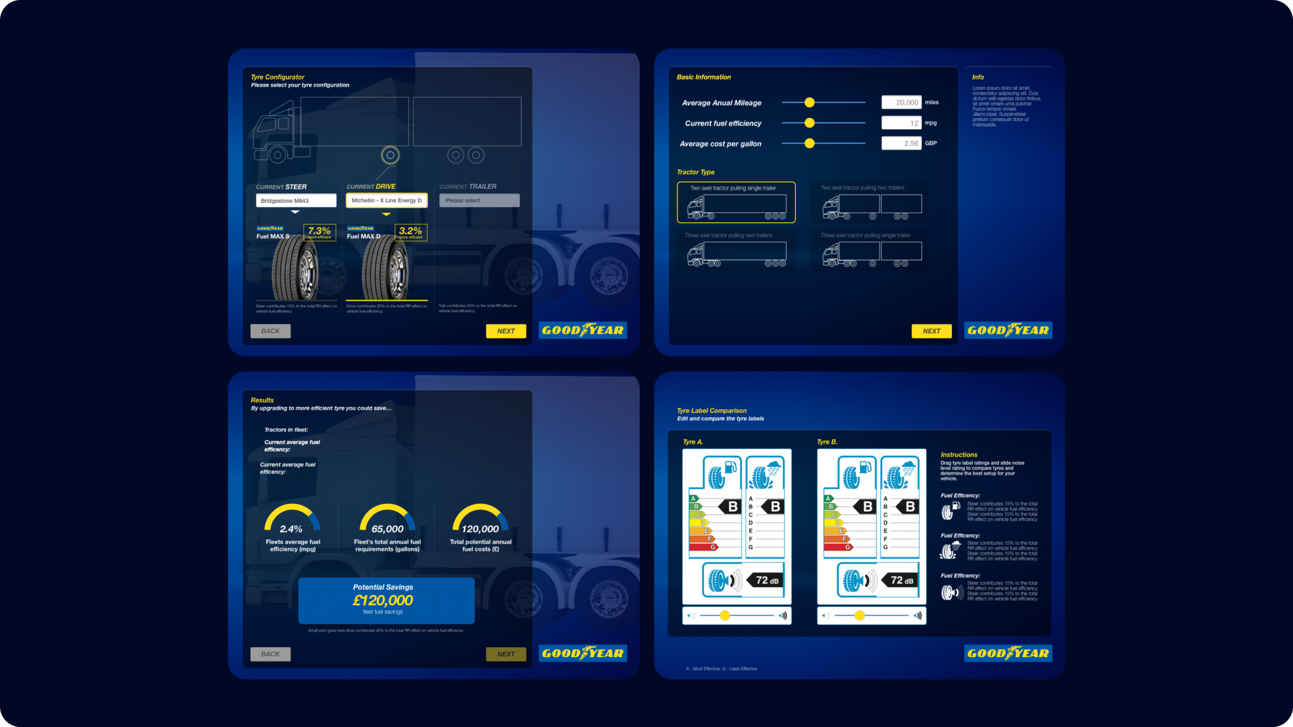 Four screenshots of a Goodyear tire comparison tool interface showing tire configurations, fuel and mileage data, cost savings, and performance ratings for truck tires, with charts, sliders, and selection options.