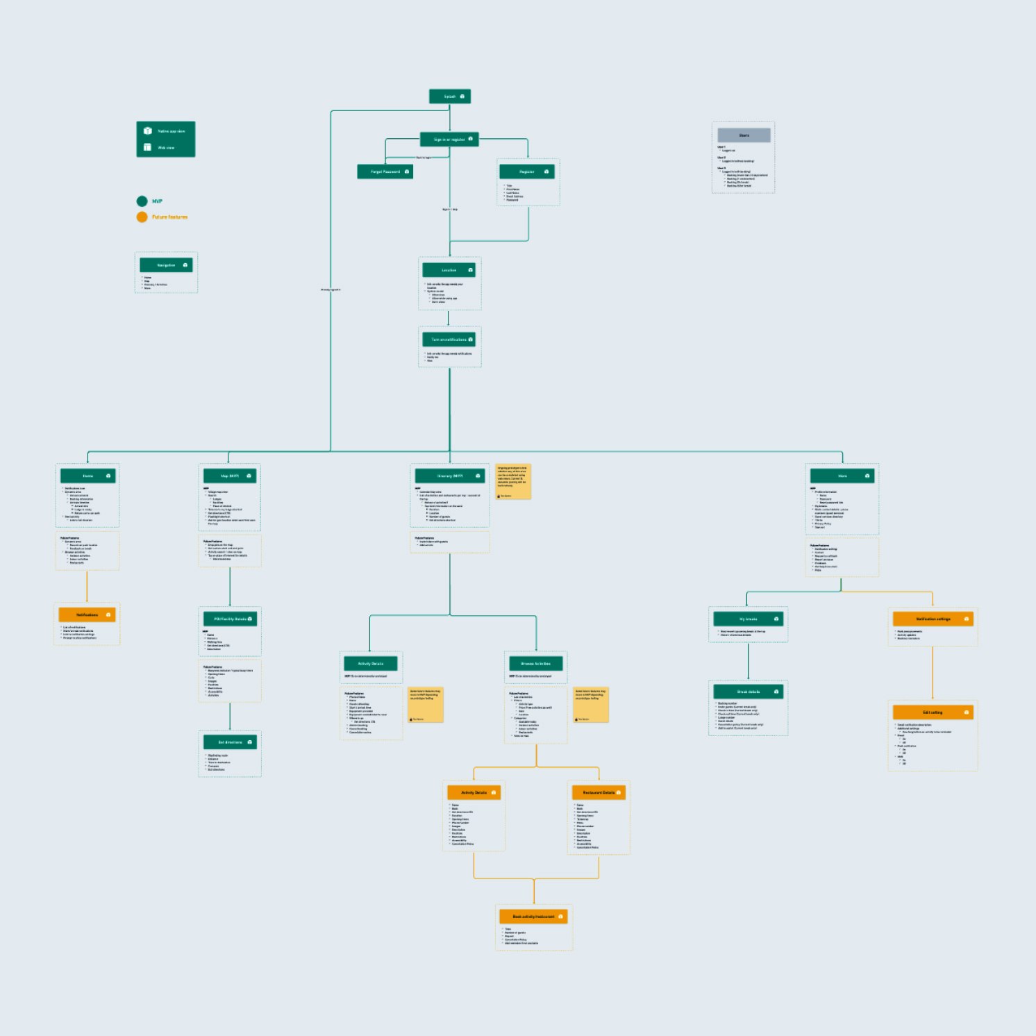 A flowchart-style organisational diagram with green and yellow boxes connected by lines, showing hierarchical relationships between different categories and subcategories on a light grey background. Text in boxes is not readable.